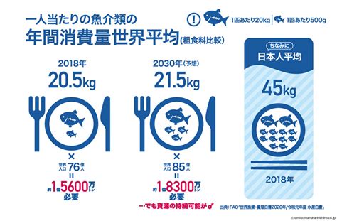 魚量|世界一魚を食べる国はどこ？世界の魚 消費量ランキ。